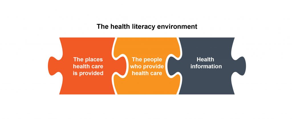 The Health Literacy Environment – Canberra Health Literacy