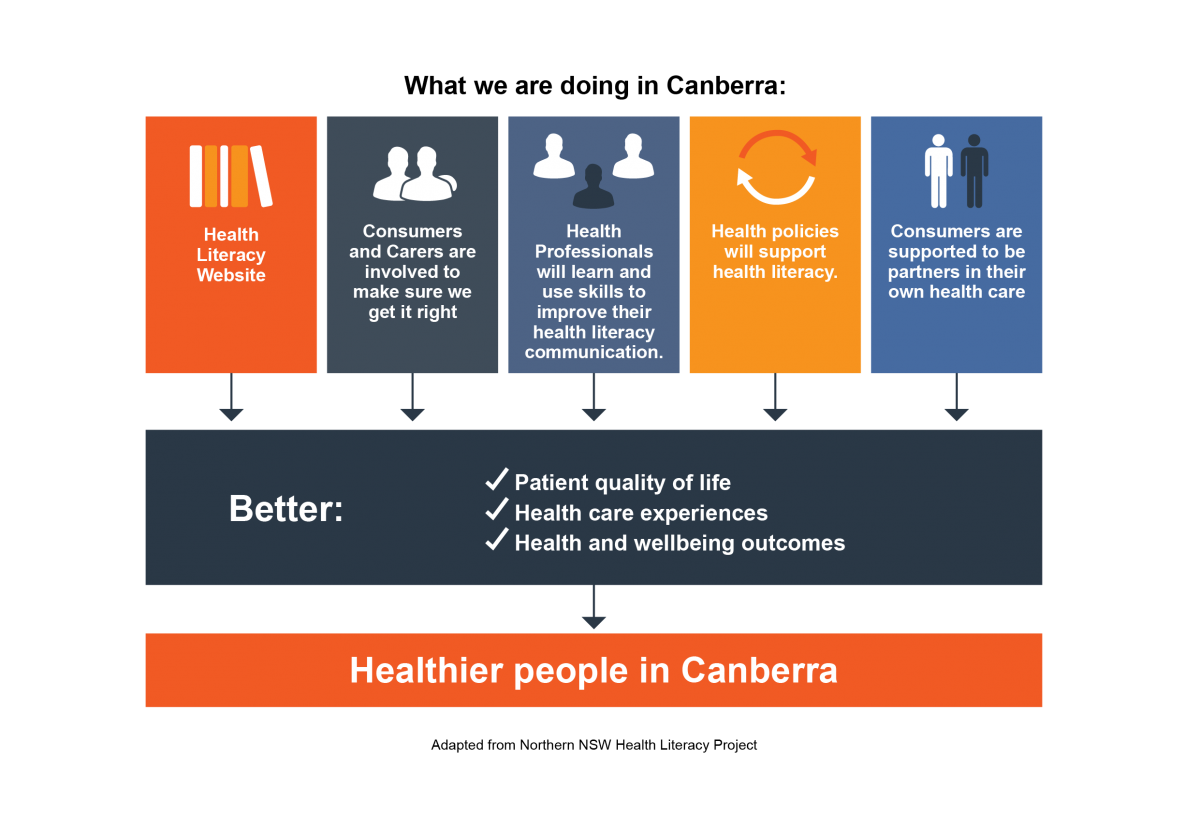 What We Are Doing In Canberra – Canberra Health Literacy