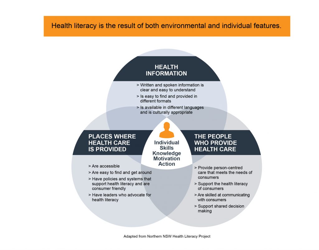 Diagram showing that health literacy is the result ofthe overlap between individual skills and the environment