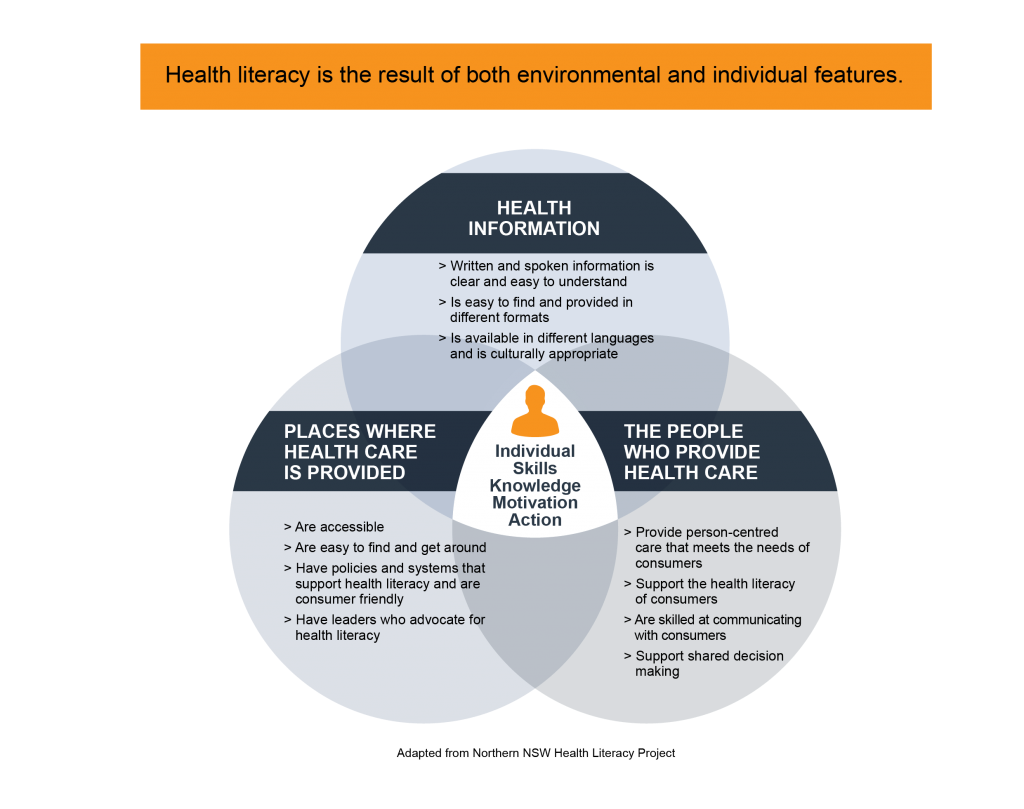 diagram showing individual health literacy is affected by health care settings, people and information