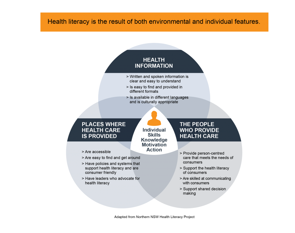 What Is Health Literacy Canberra Health Literacy