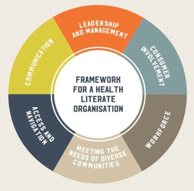 Health Literacy Information For The ACT – Canberra Health Literacy