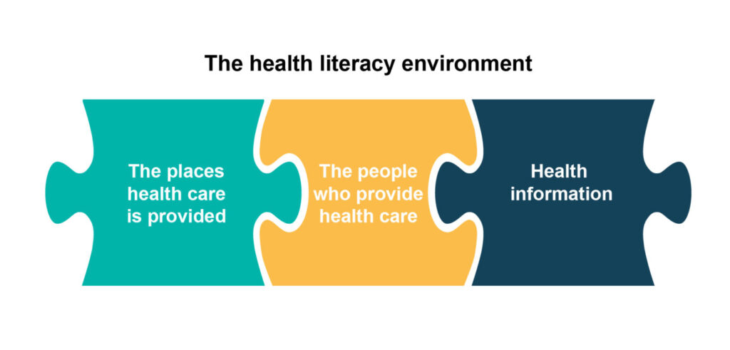 puzzle pieces showing health literacy environment made up of places, people and information