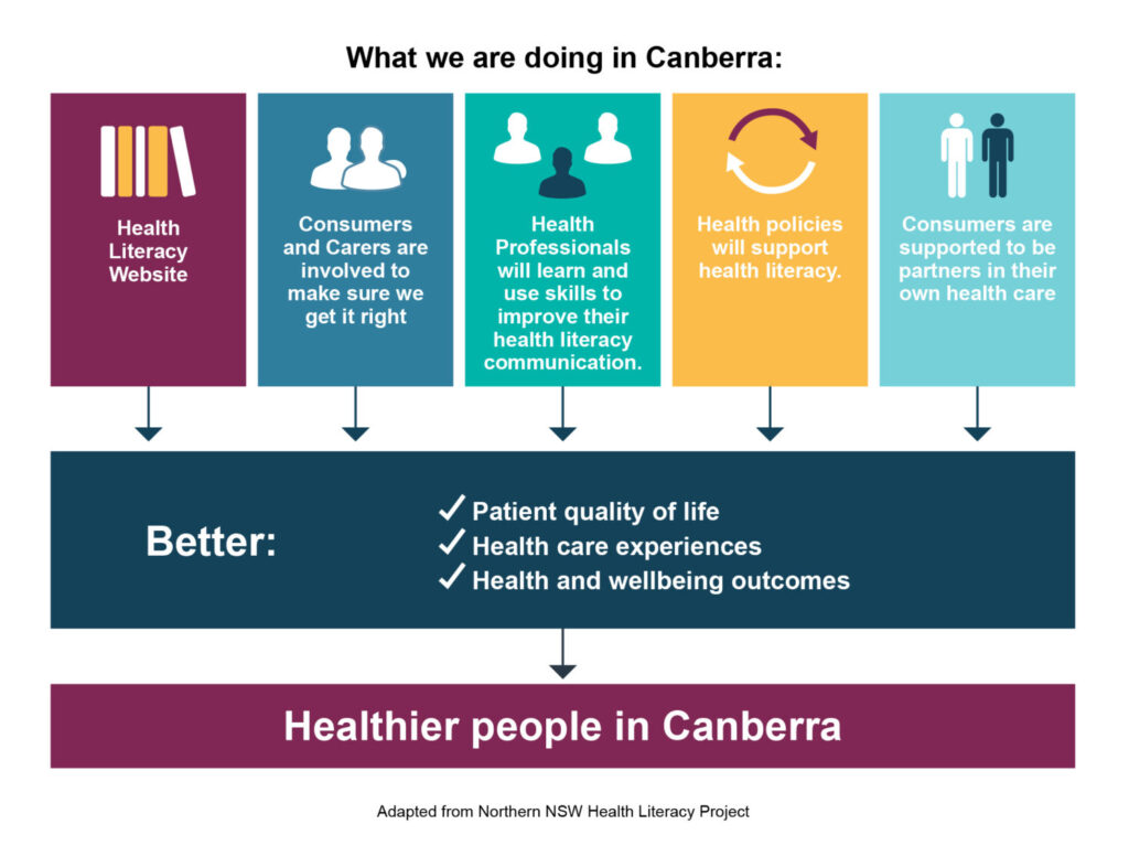 Diagram showing what is being done in teh ACT to improve health literacy