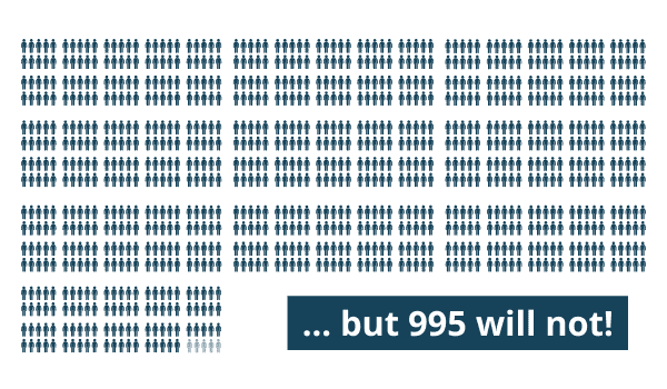 Image showing 1000 people. 995 are highlighted in blue. Text says "but 995 will not"